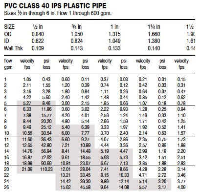 http://iscaper.com/blog/wp-content/uploads/2011/07/Friction-loss-chart.jpg