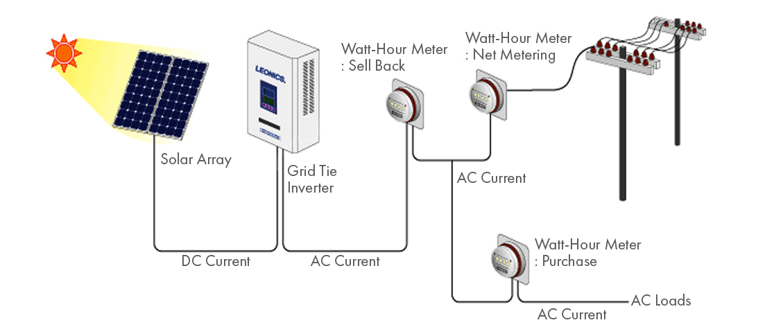 On Grid Solar - On Grid Solar System - Amplus Solar. على الشبكة الشمسية -  على النظام الشمسي على الشبكة - Amplus Solar