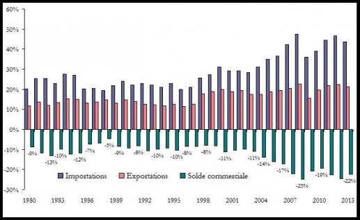 Graphique 9 : Evolution de la balance commerciale (en % du PIB)