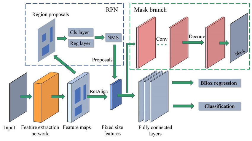 The schematic architecture of Mask R-CNN. "Cls layer" denotes... | Download  Scientific Diagram