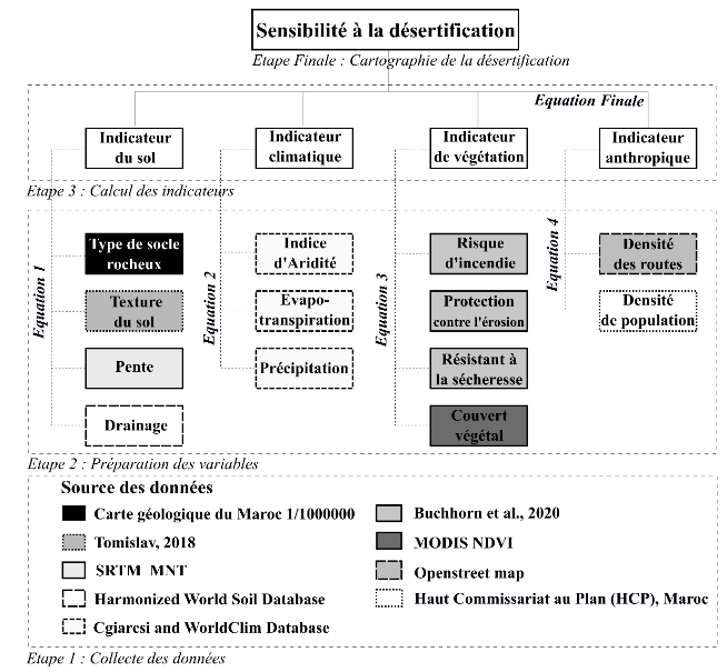 C:\Users\TOSHIBA\Desktop\تتمة خرائط الاطروحة\دراسة حول التصحر\Method.png