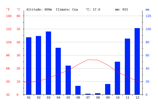 Diagramme climatique, Taounate