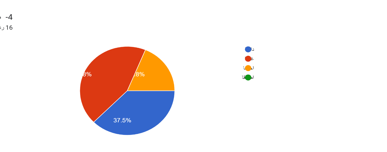 الرسم البياني للردود على النماذج. عنوان السؤال: 4-  هل تلعب العوامل الاجتماعية والثقافية دورًا في معدلات التغيب وتأثيرها على التحصيل المدرسي؟. عدد الردود: 16 ردًا.