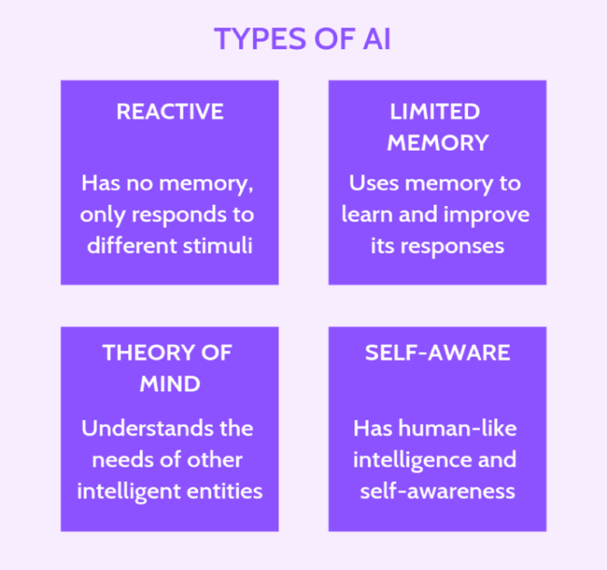 7 Types Of Artificial Intelligence