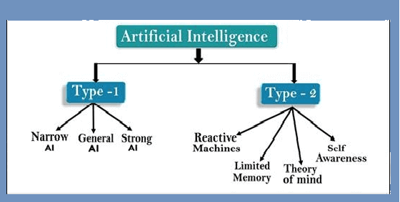 Explain the different types of Artificial Intelligence?