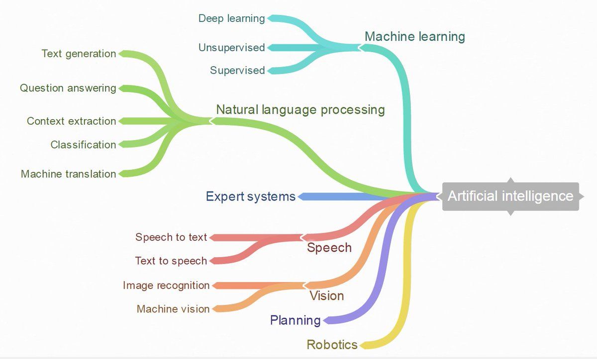 Francesco Marconi on Twitter | Machine learning, Machine learning  artificial intelligence, Marketing skills